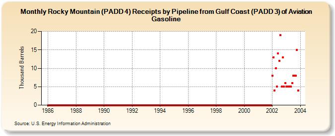 Rocky Mountain (PADD 4) Receipts by Pipeline from Gulf Coast (PADD 3) of Aviation Gasoline (Thousand Barrels)