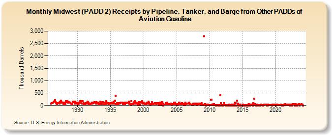 Midwest (PADD 2) Receipts by Pipeline, Tanker, and Barge from Other PADDs of Aviation Gasoline (Thousand Barrels)