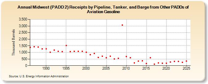Midwest (PADD 2) Receipts by Pipeline, Tanker, and Barge from Other PADDs of Aviation Gasoline (Thousand Barrels)