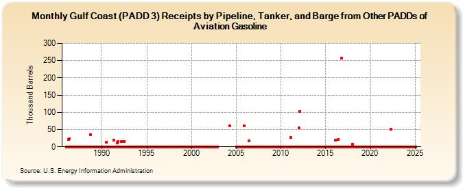 Gulf Coast (PADD 3) Receipts by Pipeline, Tanker, and Barge from Other PADDs of Aviation Gasoline (Thousand Barrels)