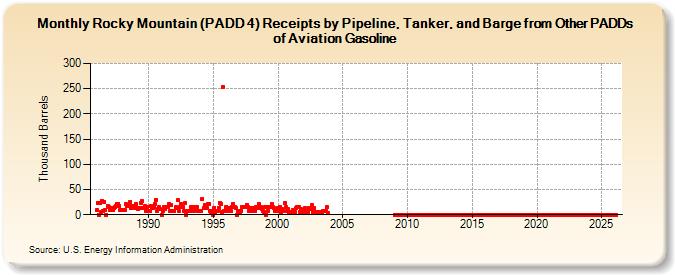 Rocky Mountain (PADD 4) Receipts by Pipeline, Tanker, and Barge from Other PADDs of Aviation Gasoline (Thousand Barrels)