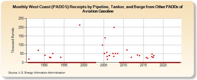 West Coast (PADD 5) Receipts by Pipeline, Tanker, and Barge from Other PADDs of Aviation Gasoline (Thousand Barrels)