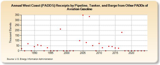 West Coast (PADD 5) Receipts by Pipeline, Tanker, and Barge from Other PADDs of Aviation Gasoline (Thousand Barrels)