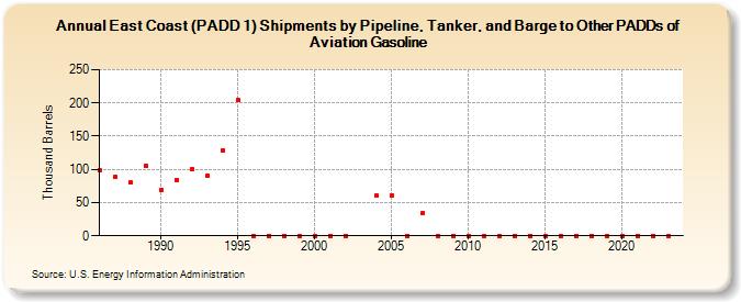 East Coast (PADD 1) Shipments by Pipeline, Tanker, and Barge to Other PADDs of Aviation Gasoline (Thousand Barrels)