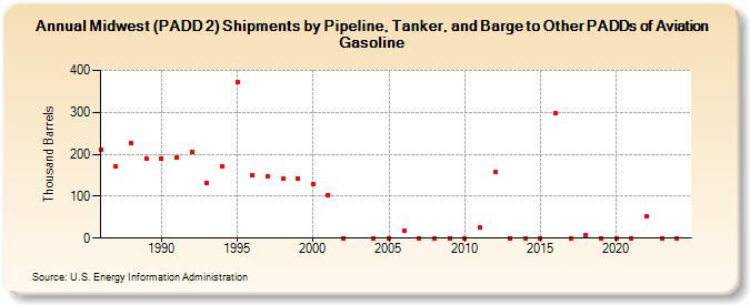 Midwest (PADD 2) Shipments by Pipeline, Tanker, and Barge to Other PADDs of Aviation Gasoline (Thousand Barrels)