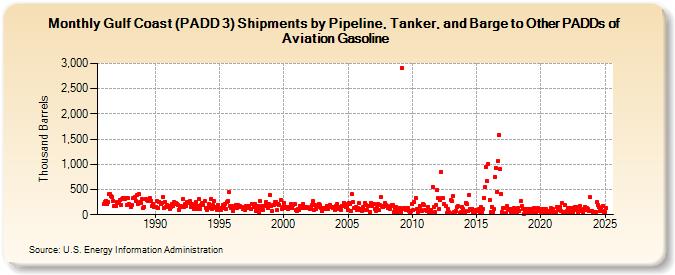 Gulf Coast (PADD 3) Shipments by Pipeline, Tanker, and Barge to Other PADDs of Aviation Gasoline (Thousand Barrels)