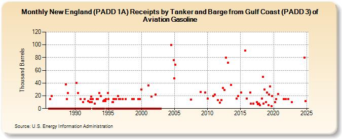 New England (PADD 1A) Receipts by Tanker and Barge from Gulf Coast (PADD 3) of Aviation Gasoline (Thousand Barrels)