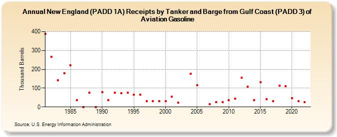 New England (PADD 1A) Receipts by Tanker and Barge from Gulf Coast (PADD 3) of Aviation Gasoline (Thousand Barrels)