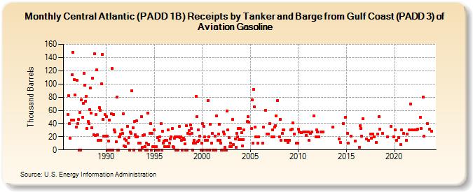 Central Atlantic (PADD 1B) Receipts by Tanker and Barge from Gulf Coast (PADD 3) of Aviation Gasoline (Thousand Barrels)