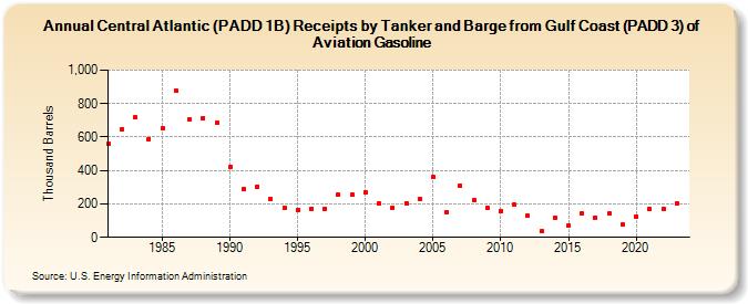 Central Atlantic (PADD 1B) Receipts by Tanker and Barge from Gulf Coast (PADD 3) of Aviation Gasoline (Thousand Barrels)