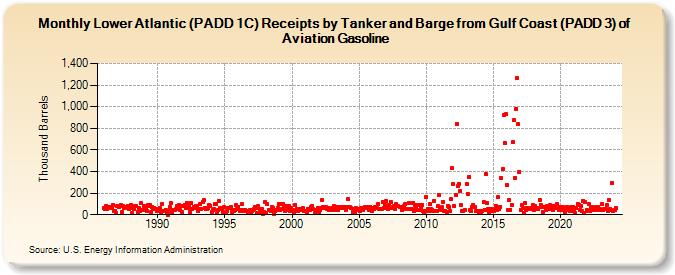 Lower Atlantic (PADD 1C) Receipts by Tanker and Barge from Gulf Coast (PADD 3) of Aviation Gasoline (Thousand Barrels)