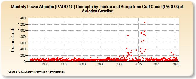 Lower Atlantic (PADD 1C) Receipts by Tanker and Barge from Gulf Coast (PADD 3) of Aviation Gasoline (Thousand Barrels)