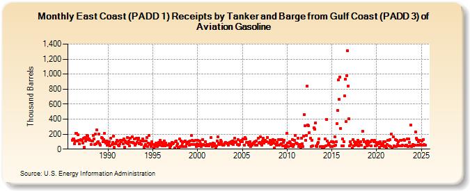 East Coast (PADD 1) Receipts by Tanker and Barge from Gulf Coast (PADD 3) of Aviation Gasoline (Thousand Barrels)