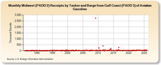 Midwest (PADD 2) Receipts by Tanker and Barge from Gulf Coast (PADD 3) of Aviation Gasoline (Thousand Barrels)
