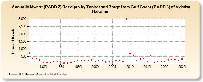 Midwest (PADD 2) Receipts by Tanker and Barge from Gulf Coast (PADD 3) of Aviation Gasoline (Thousand Barrels)