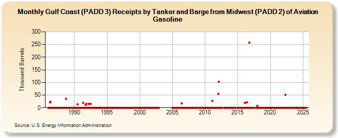 Gulf Coast (PADD 3) Receipts by Tanker and Barge from Midwest (PADD 2) of Aviation Gasoline (Thousand Barrels)