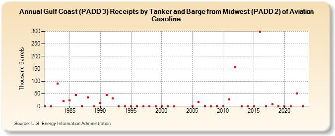 Gulf Coast (PADD 3) Receipts by Tanker and Barge from Midwest (PADD 2) of Aviation Gasoline (Thousand Barrels)