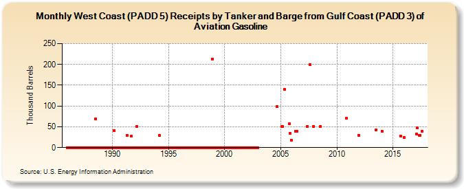 West Coast (PADD 5) Receipts by Tanker and Barge from Gulf Coast (PADD 3) of Aviation Gasoline (Thousand Barrels)
