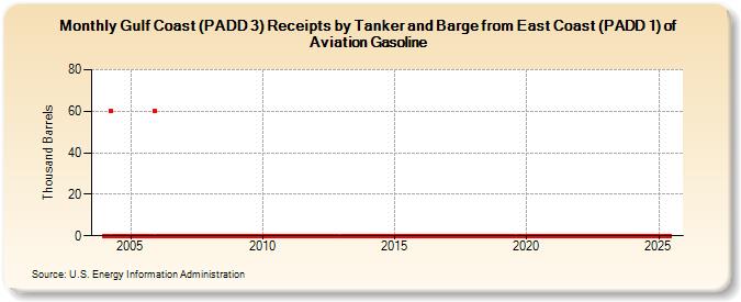 Gulf Coast (PADD 3) Receipts by Tanker and Barge from East Coast (PADD 1) of Aviation Gasoline (Thousand Barrels)