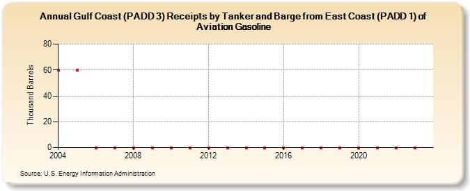 Gulf Coast (PADD 3) Receipts by Tanker and Barge from East Coast (PADD 1) of Aviation Gasoline (Thousand Barrels)