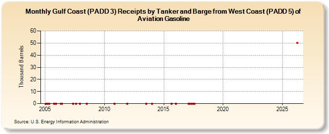 Gulf Coast (PADD 3) Receipts by Tanker and Barge from West Coast (PADD 5) of Aviation Gasoline (Thousand Barrels)