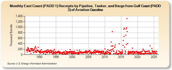 East Coast (PADD 1) Receipts by Pipeline, Tanker, and Barge from Gulf Coast (PADD 3) of Aviation Gasoline (Thousand Barrels)