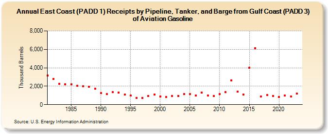 East Coast (PADD 1) Receipts by Pipeline, Tanker, and Barge from Gulf Coast (PADD 3) of Aviation Gasoline (Thousand Barrels)