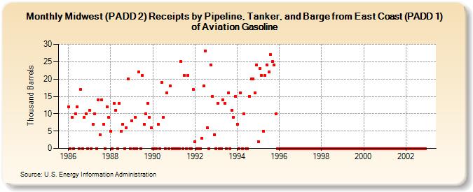 Midwest (PADD 2) Receipts by Pipeline, Tanker, and Barge from East Coast (PADD 1) of Aviation Gasoline (Thousand Barrels)