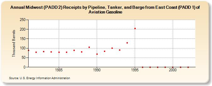 Midwest (PADD 2) Receipts by Pipeline, Tanker, and Barge from East Coast (PADD 1) of Aviation Gasoline (Thousand Barrels)