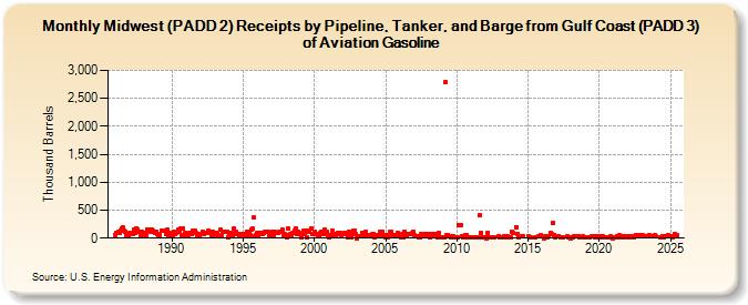 Midwest (PADD 2) Receipts by Pipeline, Tanker, and Barge from Gulf Coast (PADD 3) of Aviation Gasoline (Thousand Barrels)