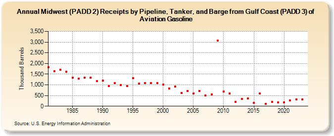 Midwest (PADD 2) Receipts by Pipeline, Tanker, and Barge from Gulf Coast (PADD 3) of Aviation Gasoline (Thousand Barrels)
