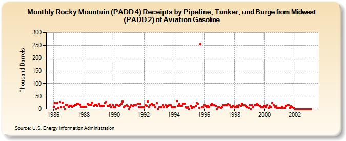 Rocky Mountain (PADD 4) Receipts by Pipeline, Tanker, and Barge from Midwest (PADD 2) of Aviation Gasoline (Thousand Barrels)