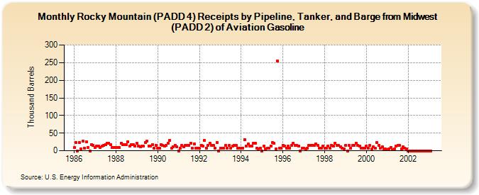 Rocky Mountain (PADD 4) Receipts by Pipeline, Tanker, and Barge from Midwest (PADD 2) of Aviation Gasoline (Thousand Barrels)