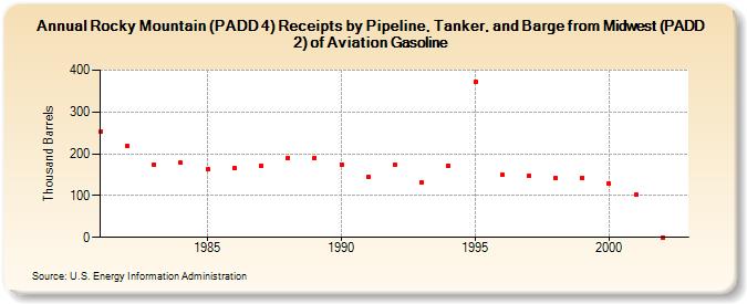 Rocky Mountain (PADD 4) Receipts by Pipeline, Tanker, and Barge from Midwest (PADD 2) of Aviation Gasoline (Thousand Barrels)