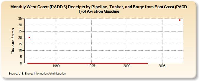 West Coast (PADD 5) Receipts by Pipeline, Tanker, and Barge from East Coast (PADD 1) of Aviation Gasoline (Thousand Barrels)
