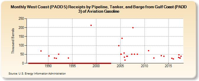 West Coast (PADD 5) Receipts by Pipeline, Tanker, and Barge from Gulf Coast (PADD 3) of Aviation Gasoline (Thousand Barrels)