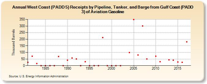West Coast (PADD 5) Receipts by Pipeline, Tanker, and Barge from Gulf Coast (PADD 3) of Aviation Gasoline (Thousand Barrels)