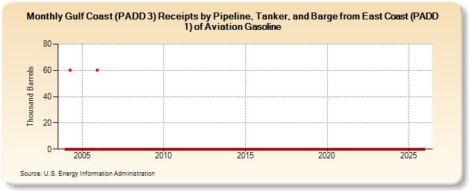 Gulf Coast (PADD 3) Receipts by Pipeline, Tanker, and Barge from East Coast (PADD 1) of Aviation Gasoline (Thousand Barrels)