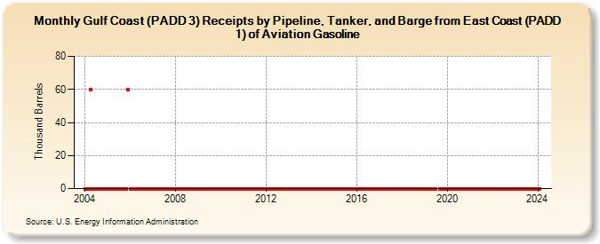 Gulf Coast (PADD 3) Receipts by Pipeline, Tanker, and Barge from East Coast (PADD 1) of Aviation Gasoline (Thousand Barrels)