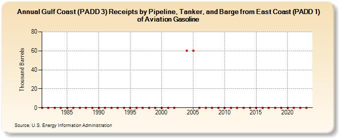 Gulf Coast (PADD 3) Receipts by Pipeline, Tanker, and Barge from East Coast (PADD 1) of Aviation Gasoline (Thousand Barrels)