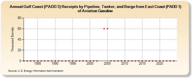 Gulf Coast (PADD 3) Receipts by Pipeline, Tanker, and Barge from East Coast (PADD 1) of Aviation Gasoline (Thousand Barrels)