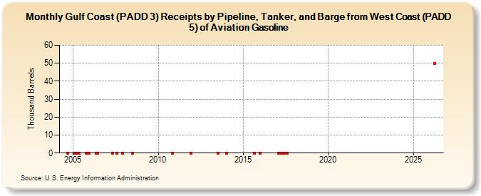 Gulf Coast (PADD 3) Receipts by Pipeline, Tanker, and Barge from West Coast (PADD 5) of Aviation Gasoline (Thousand Barrels)