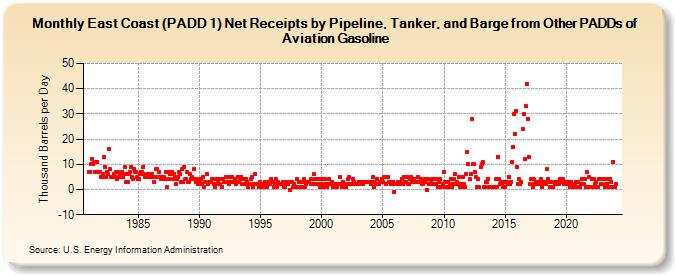 East Coast (PADD 1) Net Receipts by Pipeline, Tanker, and Barge from Other PADDs of Aviation Gasoline (Thousand Barrels per Day)