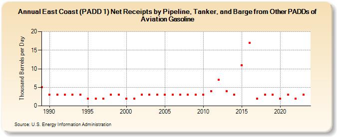 East Coast (PADD 1) Net Receipts by Pipeline, Tanker, and Barge from Other PADDs of Aviation Gasoline (Thousand Barrels per Day)