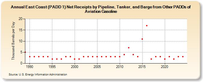 East Coast (PADD 1) Net Receipts by Pipeline, Tanker, and Barge from Other PADDs of Aviation Gasoline (Thousand Barrels per Day)