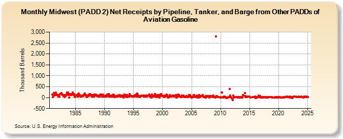 Midwest (PADD 2) Net Receipts by Pipeline, Tanker, and Barge from Other PADDs of Aviation Gasoline (Thousand Barrels)