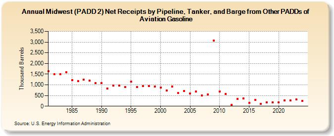 Midwest (PADD 2) Net Receipts by Pipeline, Tanker, and Barge from Other PADDs of Aviation Gasoline (Thousand Barrels)