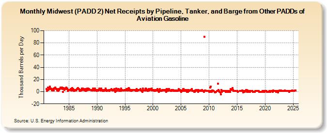 Midwest (PADD 2) Net Receipts by Pipeline, Tanker, and Barge from Other PADDs of Aviation Gasoline (Thousand Barrels per Day)