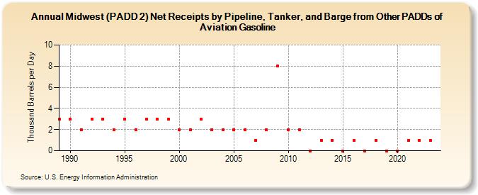 Midwest (PADD 2) Net Receipts by Pipeline, Tanker, and Barge from Other PADDs of Aviation Gasoline (Thousand Barrels per Day)