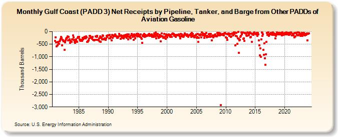 Gulf Coast (PADD 3) Net Receipts by Pipeline, Tanker, and Barge from Other PADDs of Aviation Gasoline (Thousand Barrels)